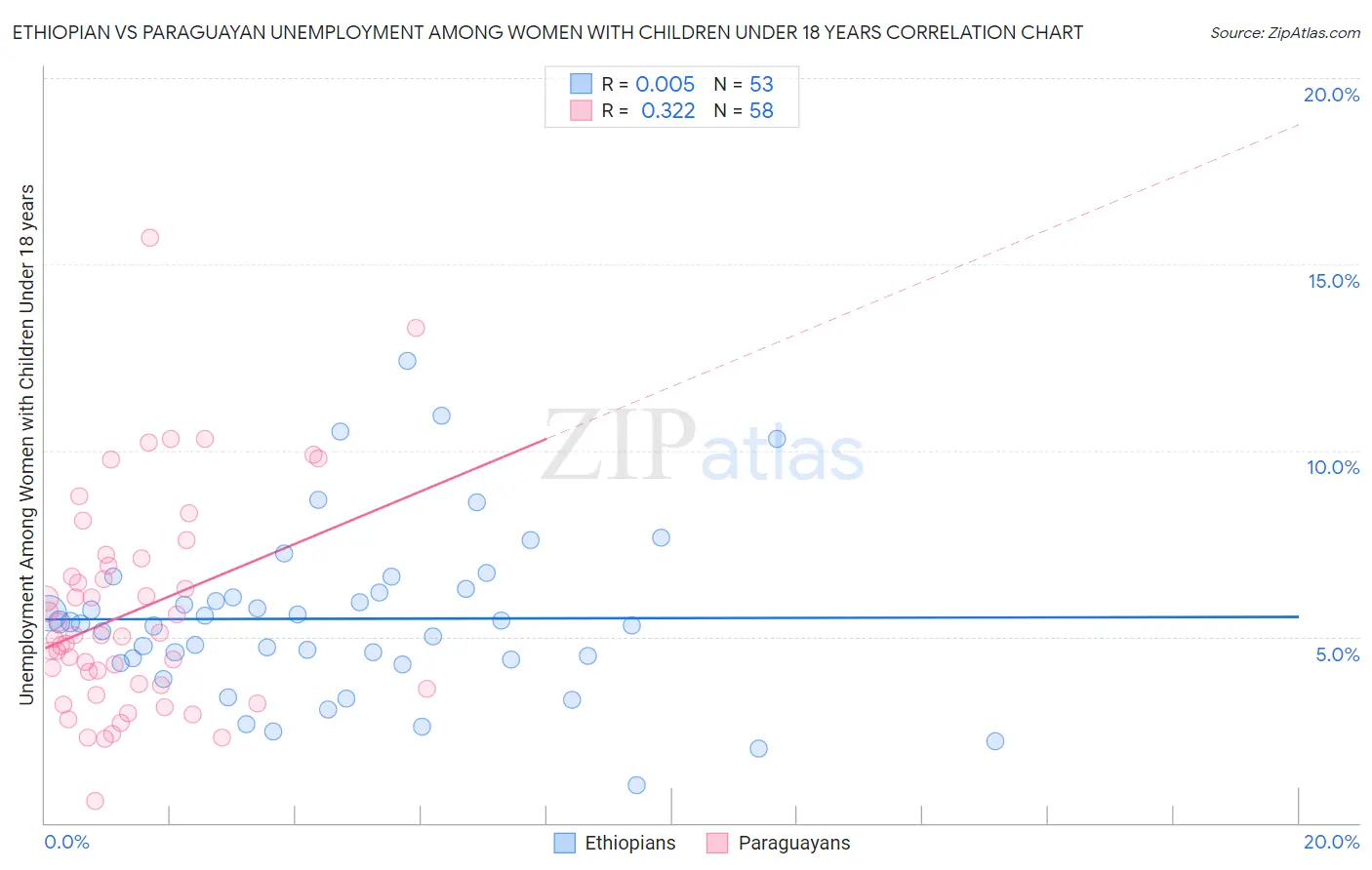 Ethiopian vs Paraguayan Unemployment Among Women with Children Under 18 years