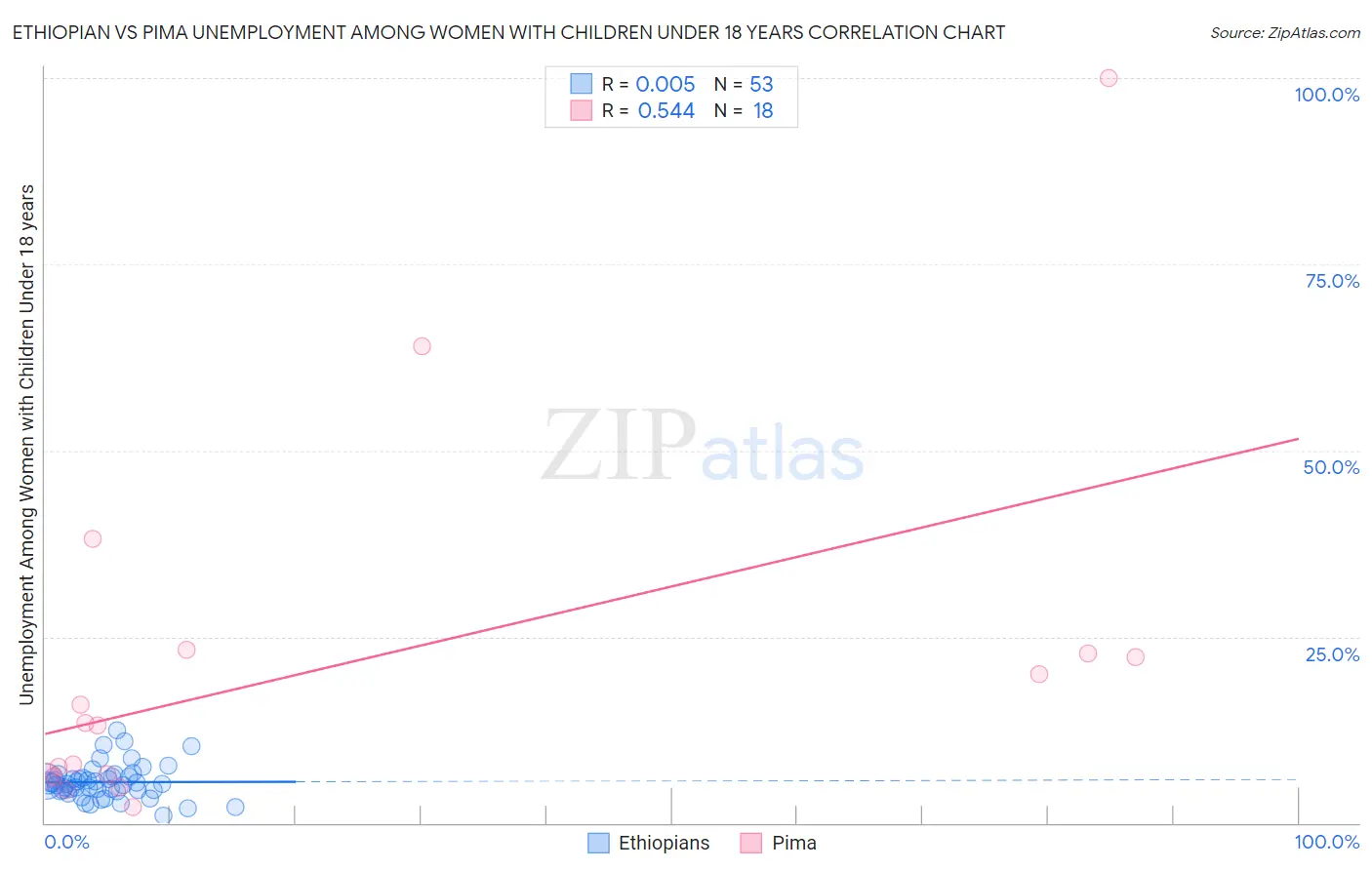 Ethiopian vs Pima Unemployment Among Women with Children Under 18 years