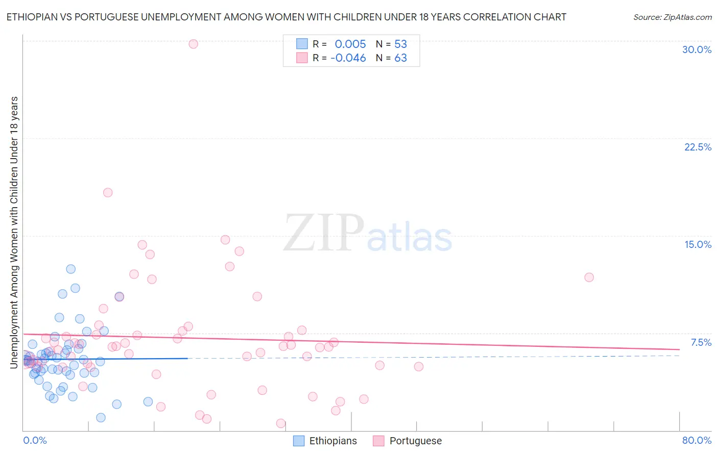 Ethiopian vs Portuguese Unemployment Among Women with Children Under 18 years