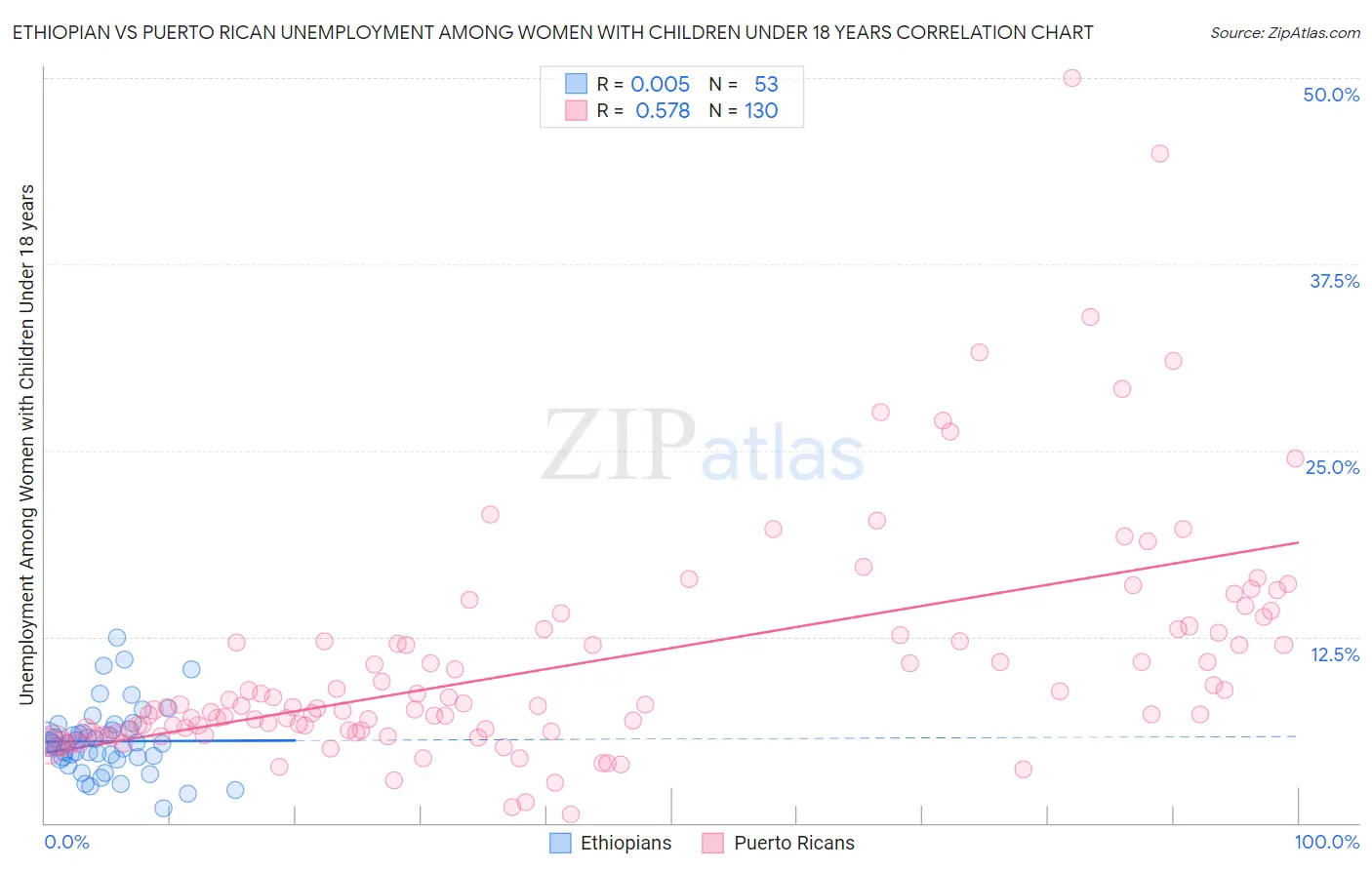 Ethiopian vs Puerto Rican Unemployment Among Women with Children Under 18 years