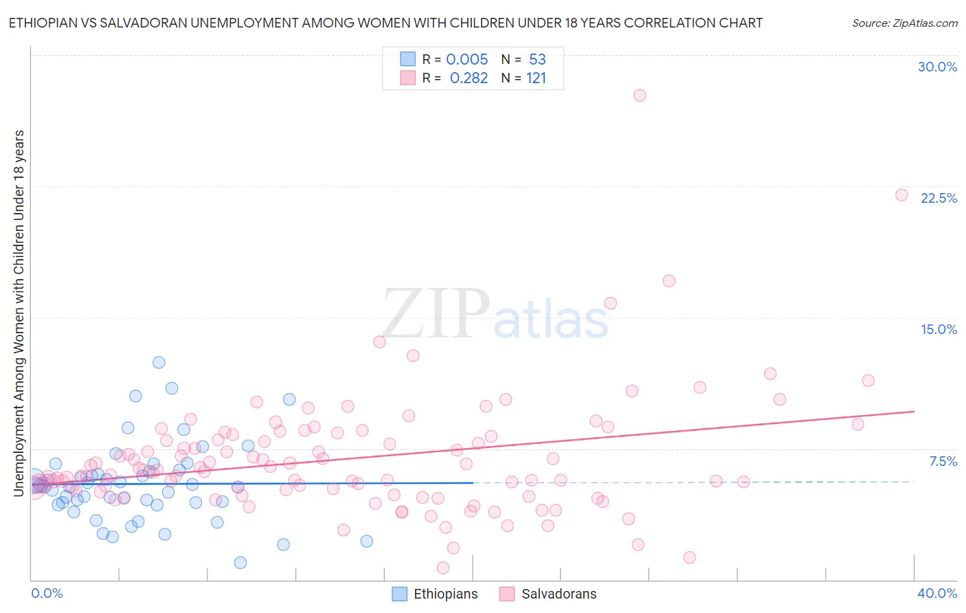 Ethiopian vs Salvadoran Unemployment Among Women with Children Under 18 years
