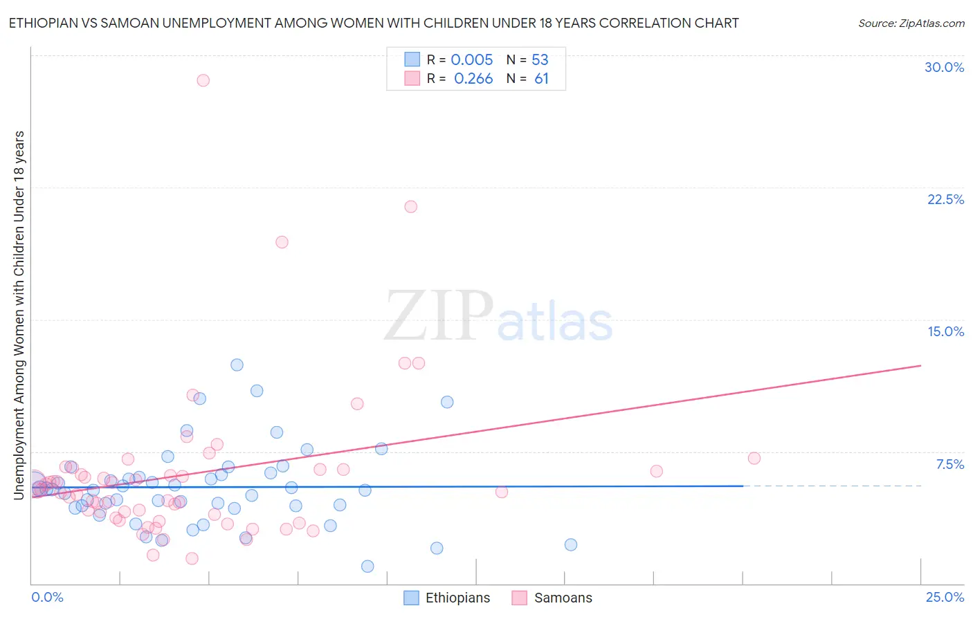 Ethiopian vs Samoan Unemployment Among Women with Children Under 18 years