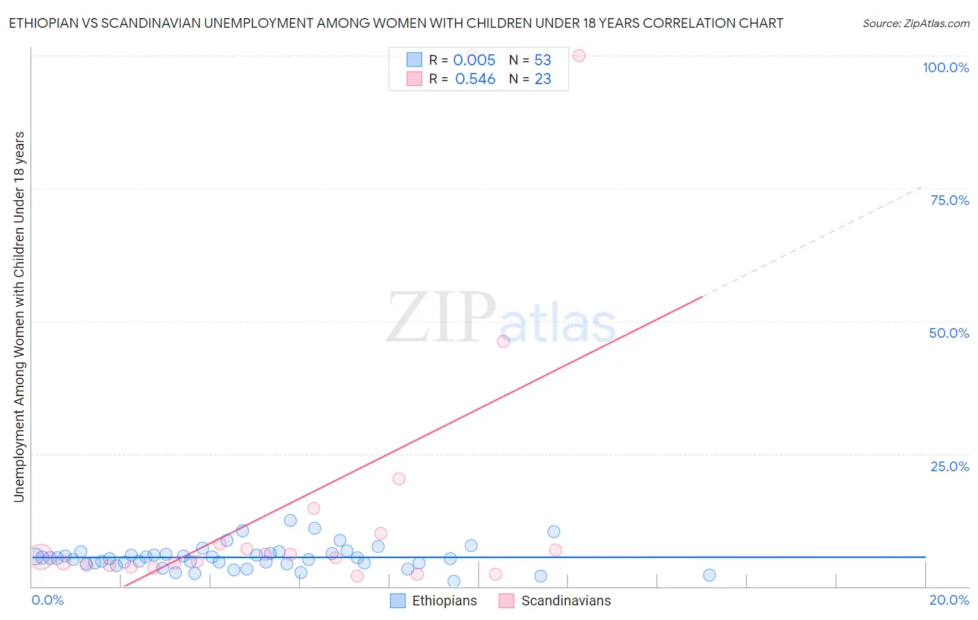 Ethiopian vs Scandinavian Unemployment Among Women with Children Under 18 years