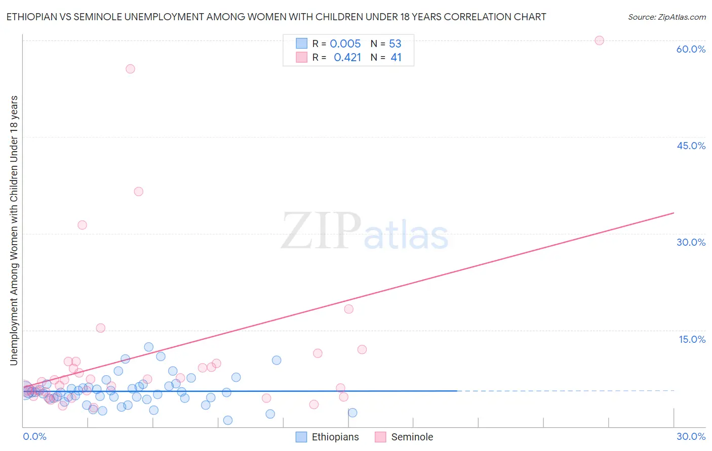 Ethiopian vs Seminole Unemployment Among Women with Children Under 18 years