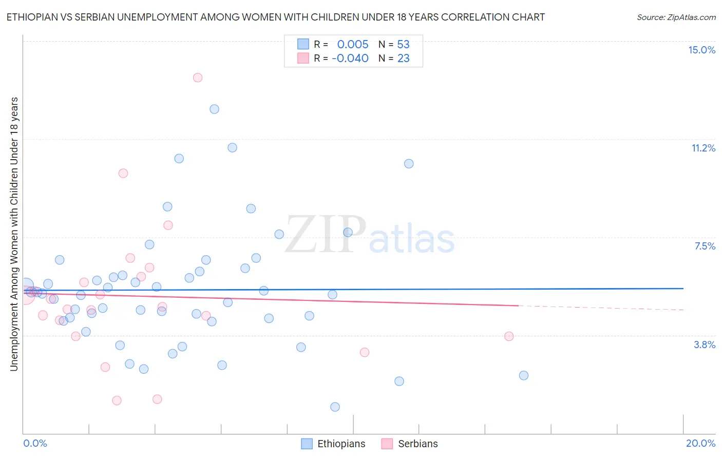 Ethiopian vs Serbian Unemployment Among Women with Children Under 18 years