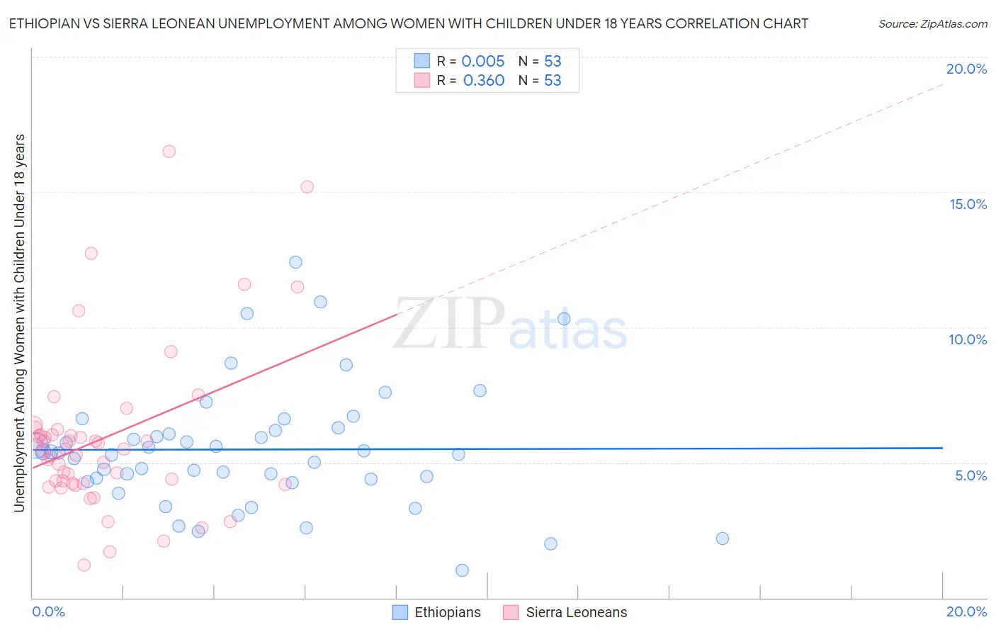 Ethiopian vs Sierra Leonean Unemployment Among Women with Children Under 18 years