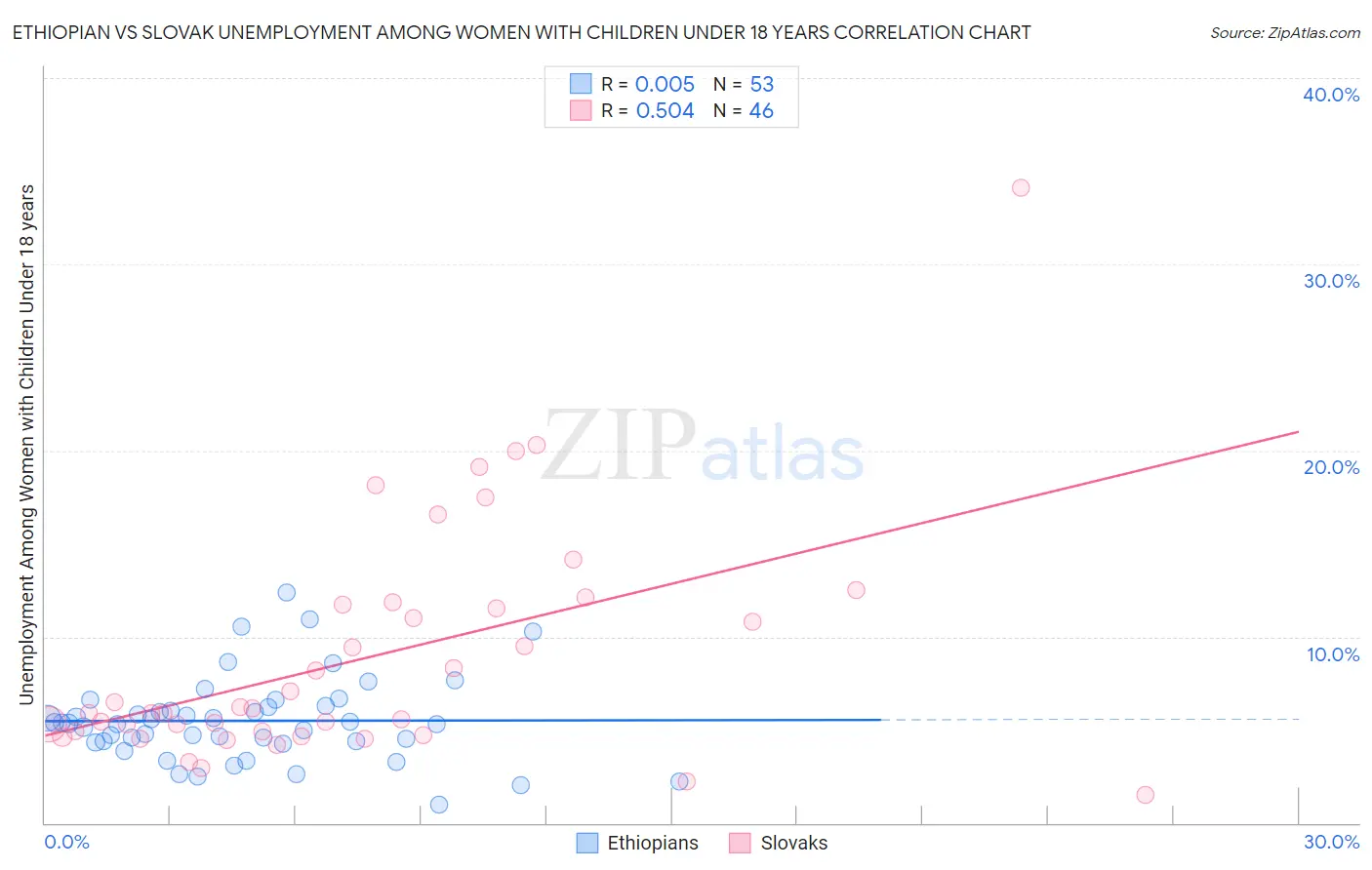 Ethiopian vs Slovak Unemployment Among Women with Children Under 18 years