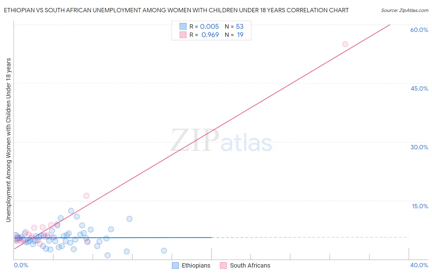 Ethiopian vs South African Unemployment Among Women with Children Under 18 years