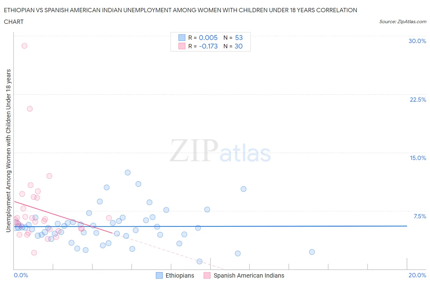 Ethiopian vs Spanish American Indian Unemployment Among Women with Children Under 18 years
