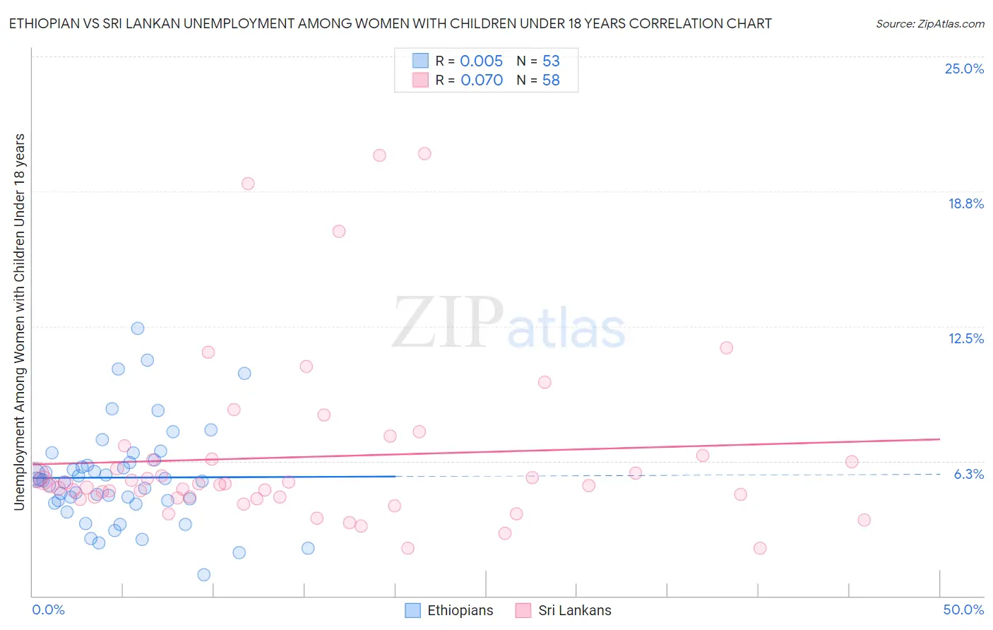 Ethiopian vs Sri Lankan Unemployment Among Women with Children Under 18 years