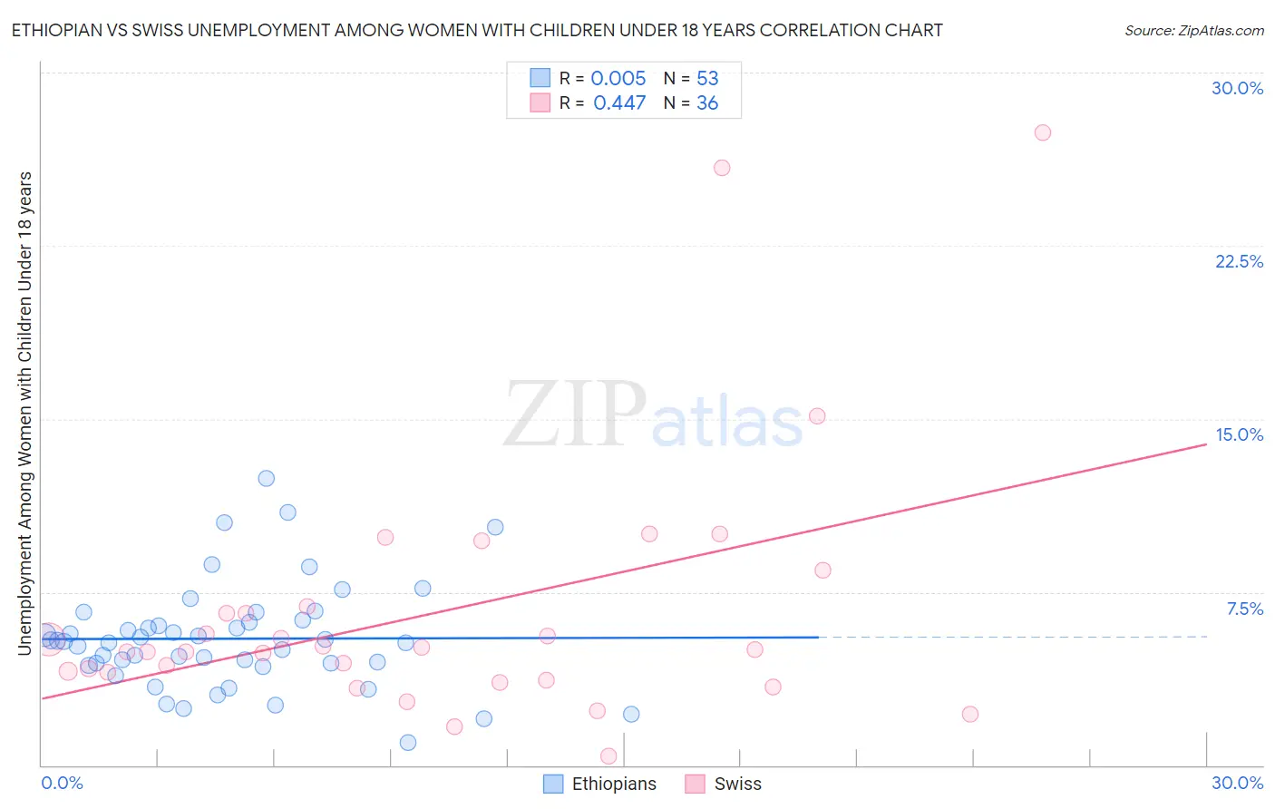 Ethiopian vs Swiss Unemployment Among Women with Children Under 18 years