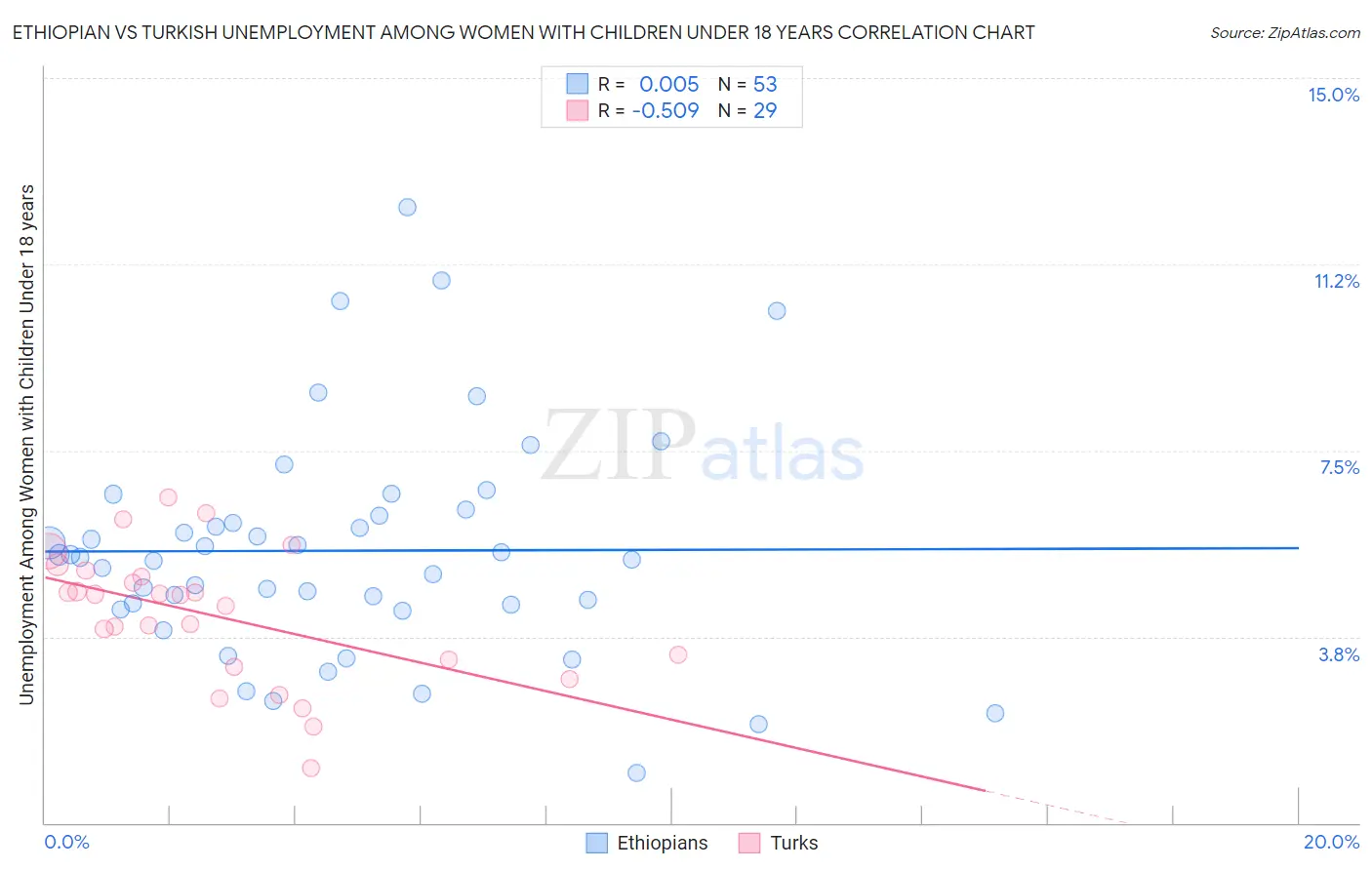 Ethiopian vs Turkish Unemployment Among Women with Children Under 18 years