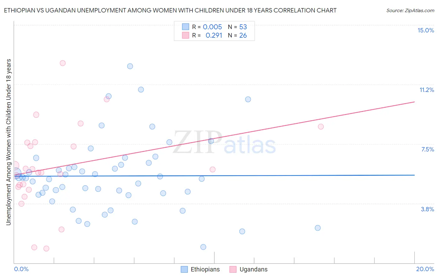 Ethiopian vs Ugandan Unemployment Among Women with Children Under 18 years