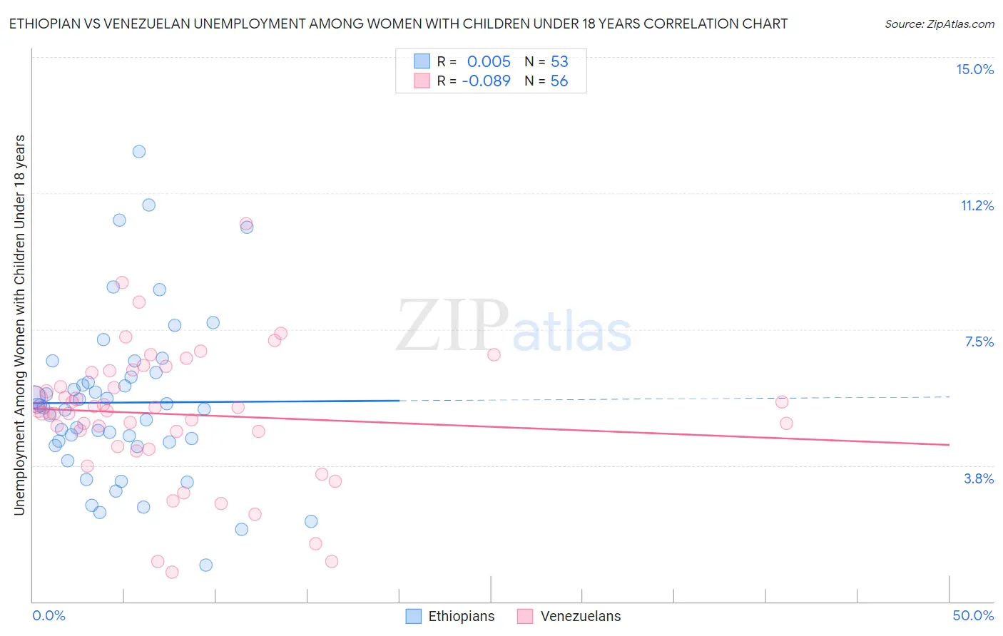 Ethiopian vs Venezuelan Unemployment Among Women with Children Under 18 years