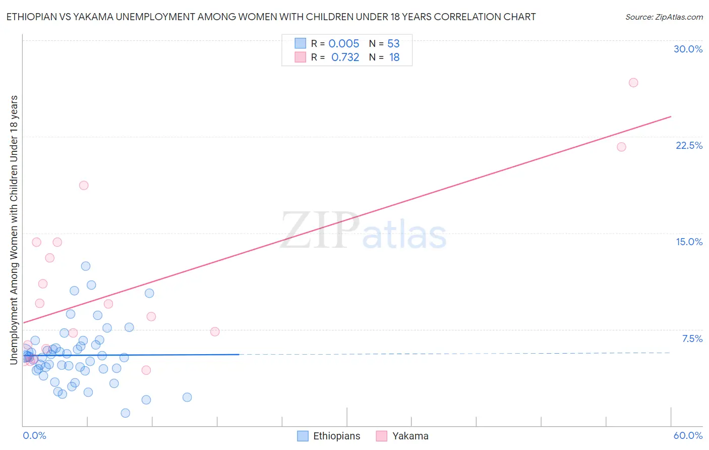 Ethiopian vs Yakama Unemployment Among Women with Children Under 18 years