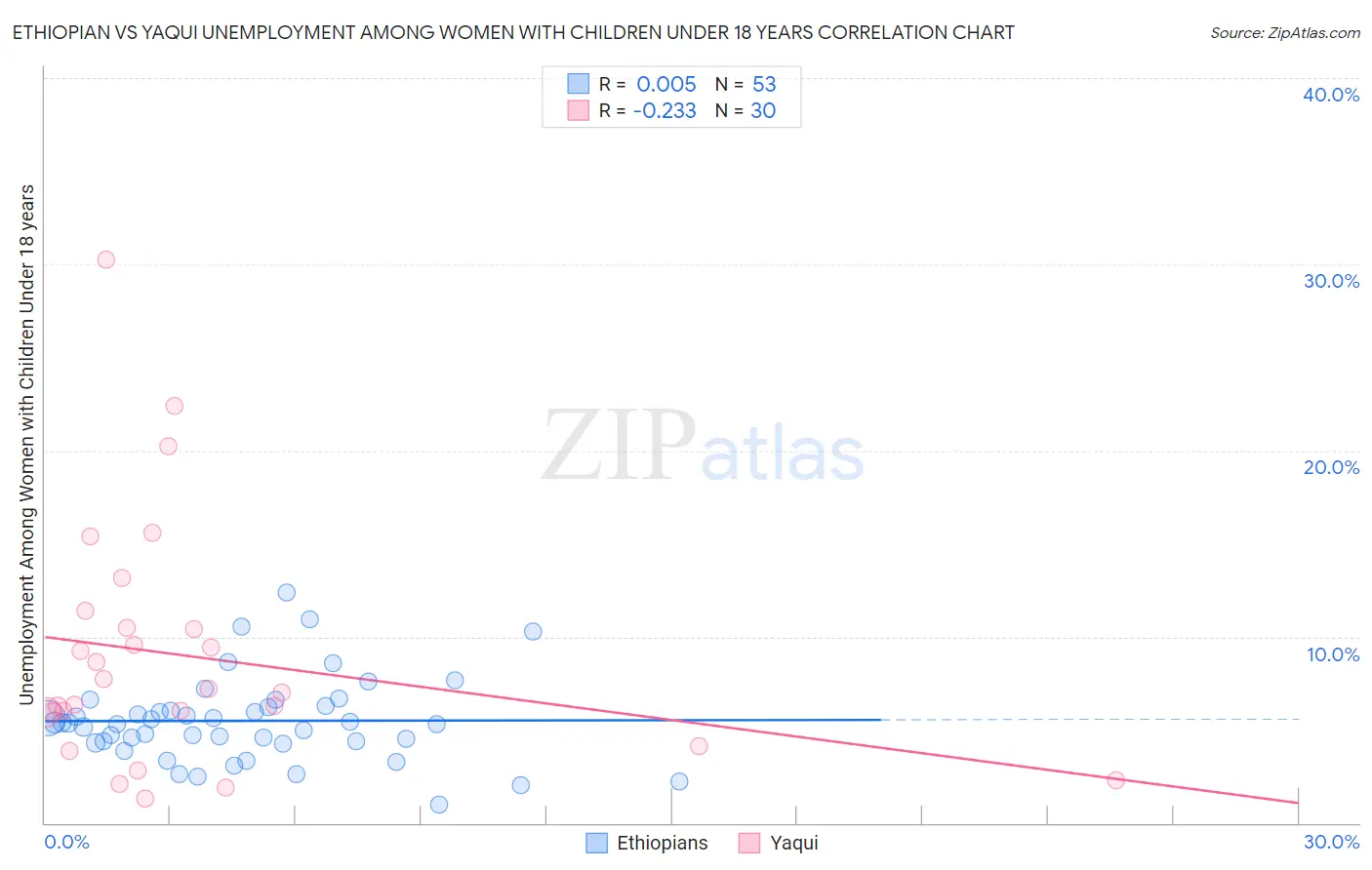 Ethiopian vs Yaqui Unemployment Among Women with Children Under 18 years