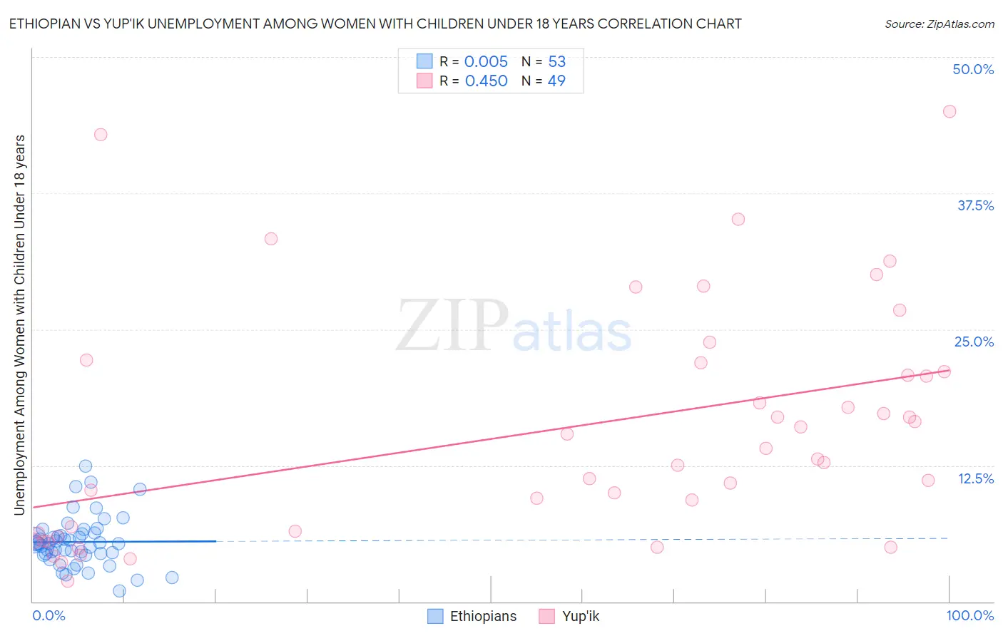 Ethiopian vs Yup'ik Unemployment Among Women with Children Under 18 years