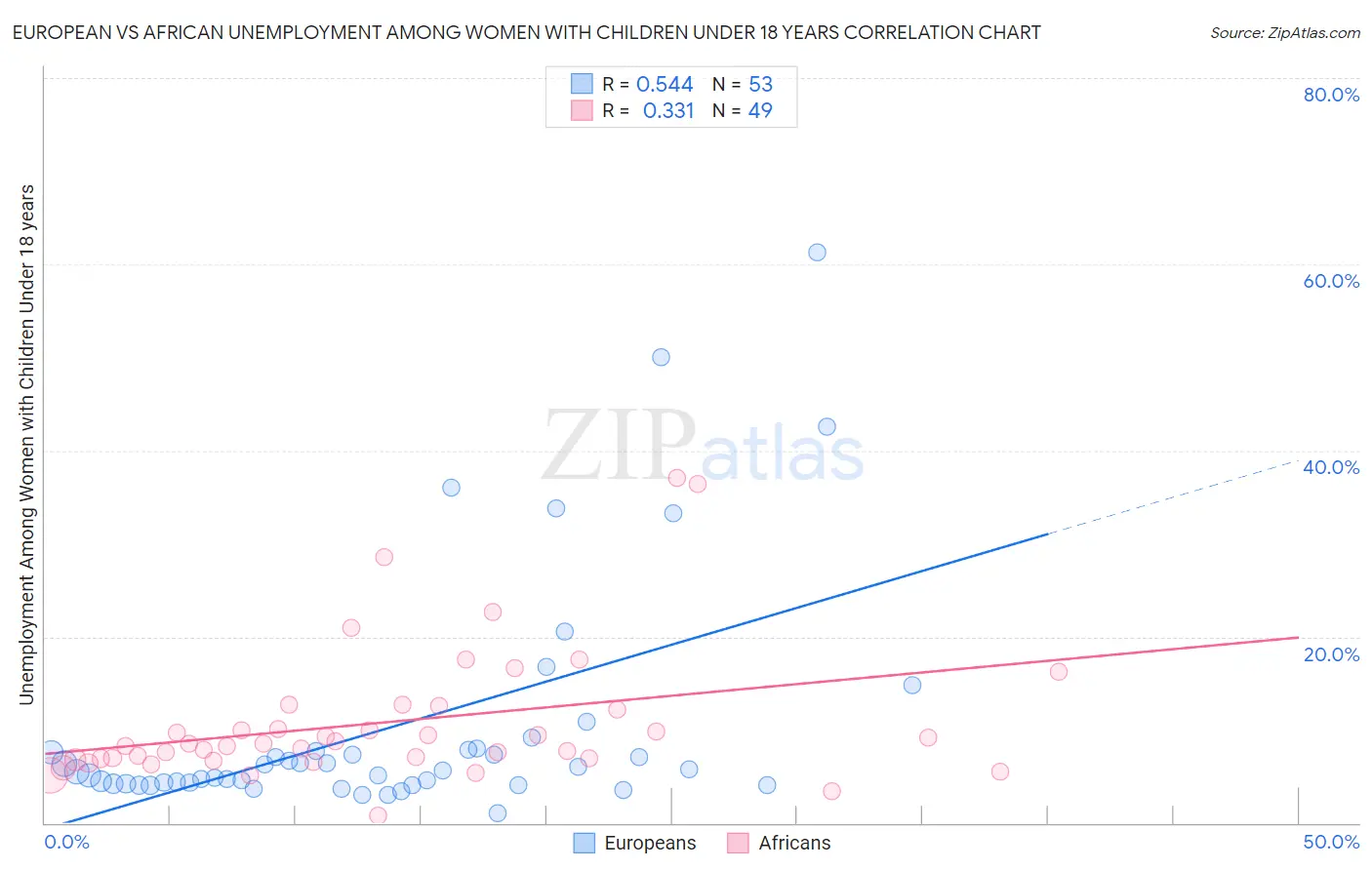 European vs African Unemployment Among Women with Children Under 18 years