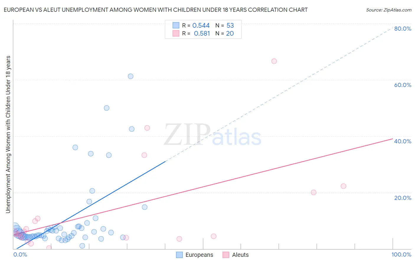 European vs Aleut Unemployment Among Women with Children Under 18 years