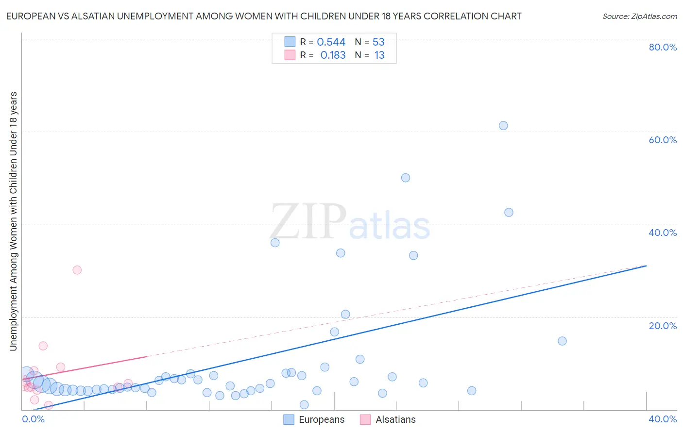 European vs Alsatian Unemployment Among Women with Children Under 18 years
