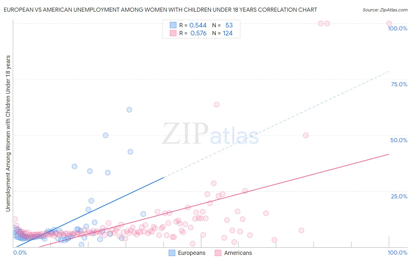 European vs American Unemployment Among Women with Children Under 18 years