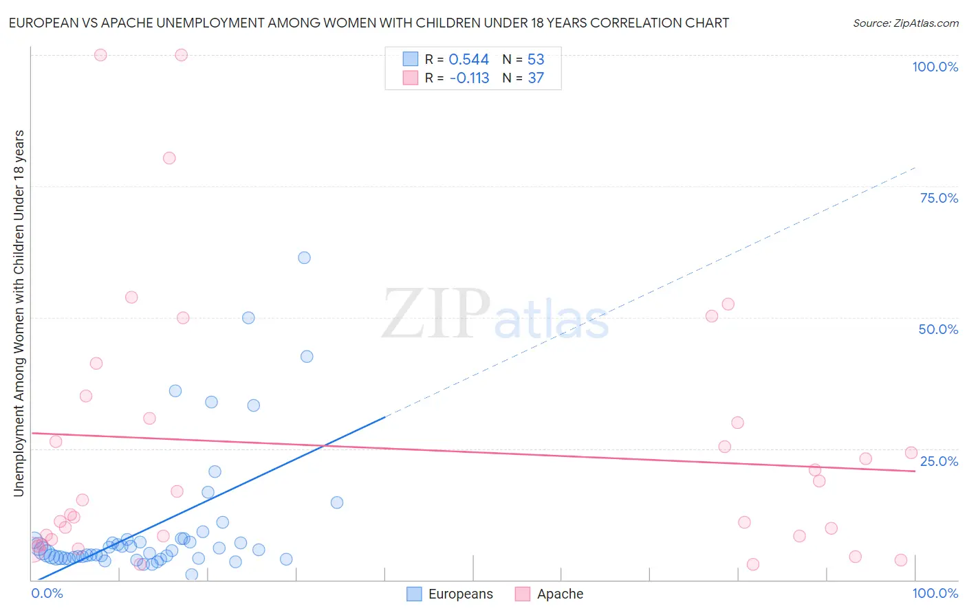 European vs Apache Unemployment Among Women with Children Under 18 years