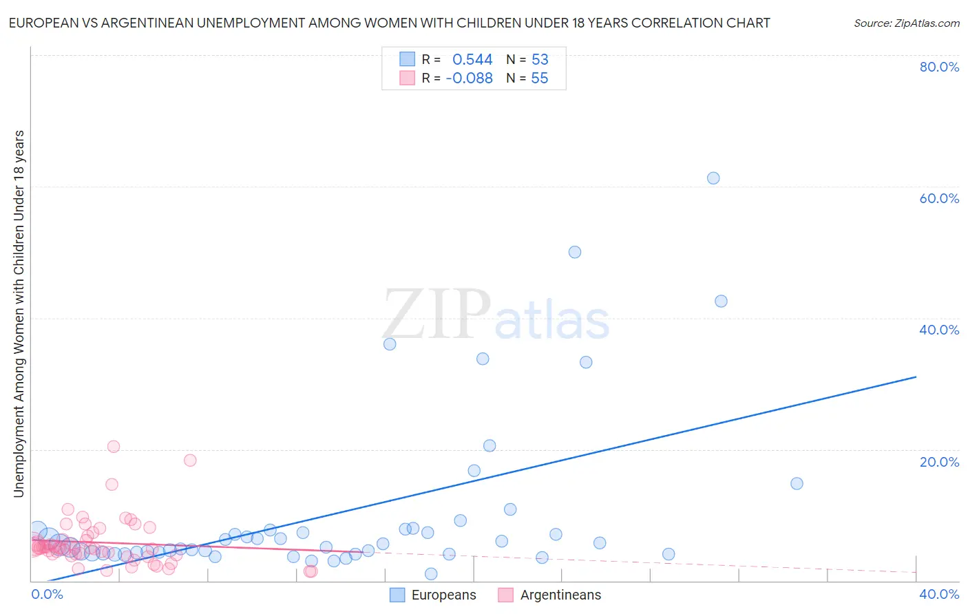 European vs Argentinean Unemployment Among Women with Children Under 18 years
