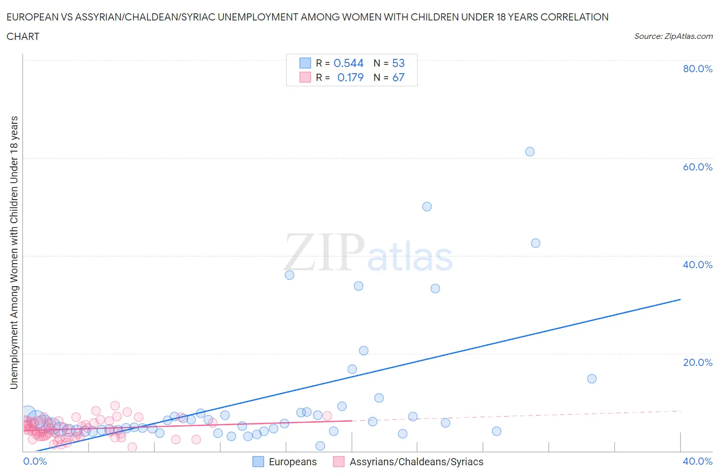 European vs Assyrian/Chaldean/Syriac Unemployment Among Women with Children Under 18 years