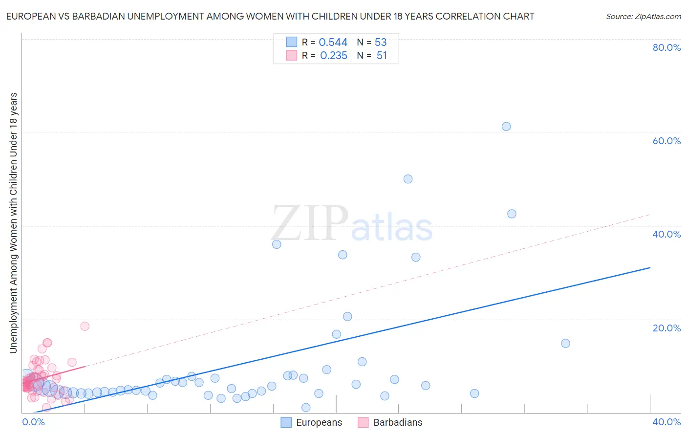 European vs Barbadian Unemployment Among Women with Children Under 18 years