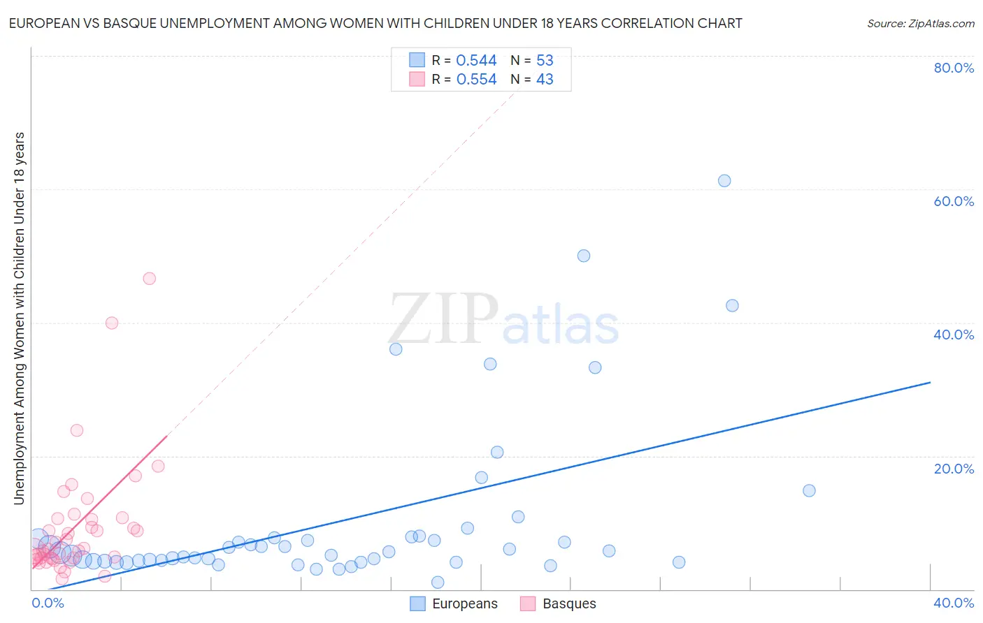 European vs Basque Unemployment Among Women with Children Under 18 years