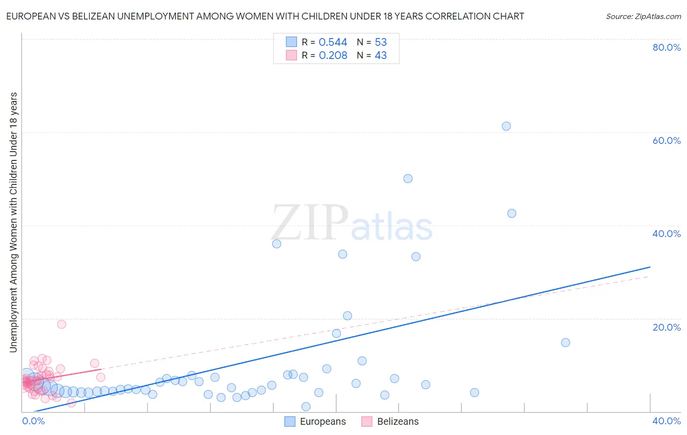 European vs Belizean Unemployment Among Women with Children Under 18 years