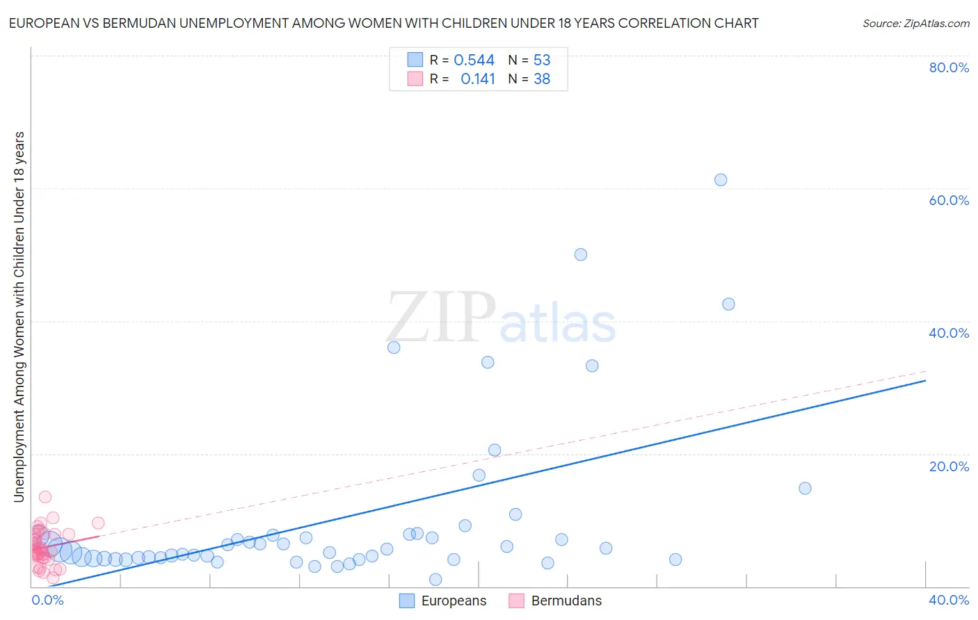 European vs Bermudan Unemployment Among Women with Children Under 18 years