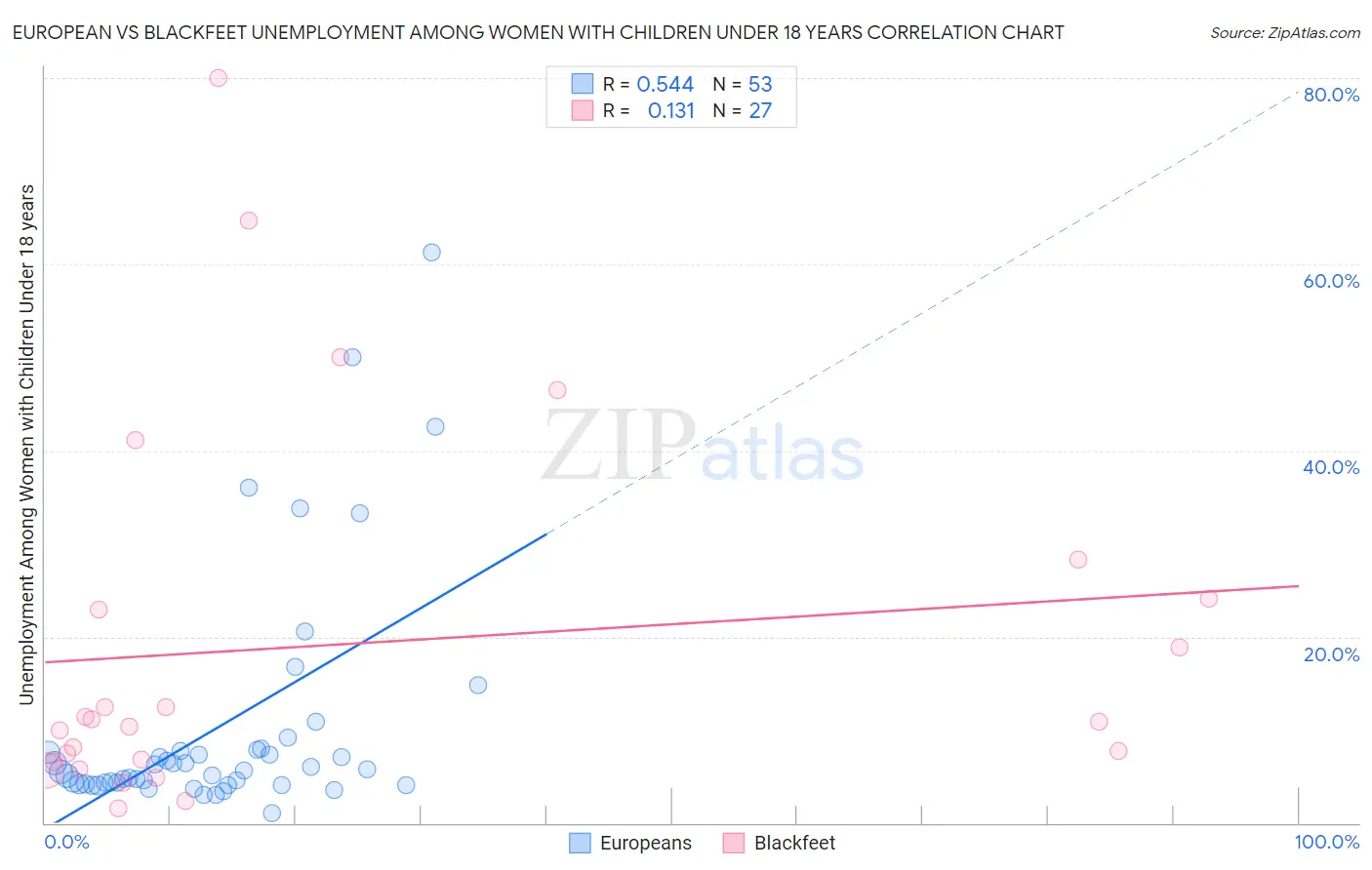European vs Blackfeet Unemployment Among Women with Children Under 18 years