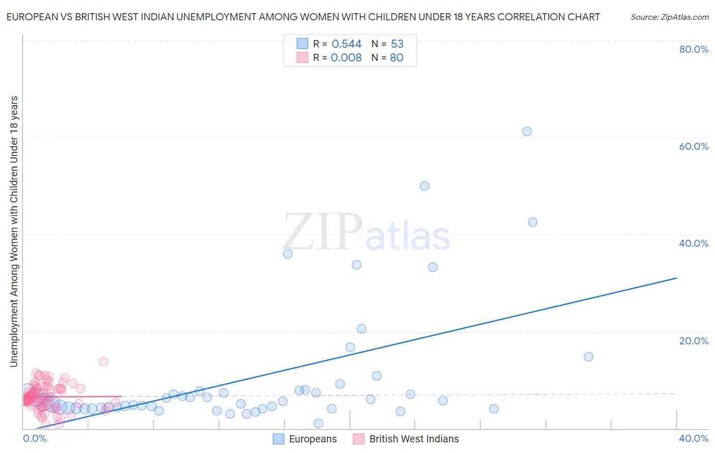 European vs British West Indian Unemployment Among Women with Children Under 18 years