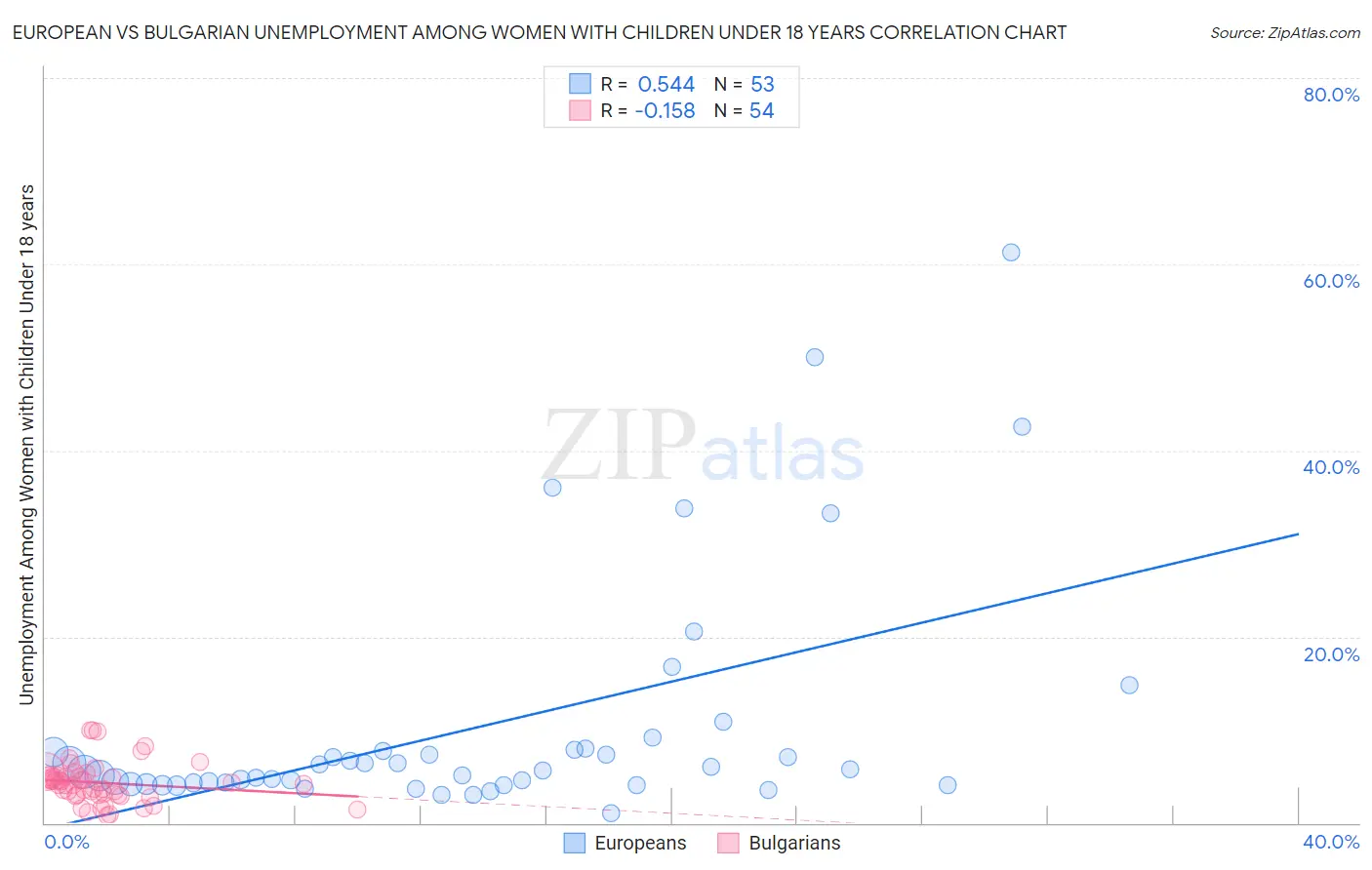 European vs Bulgarian Unemployment Among Women with Children Under 18 years
