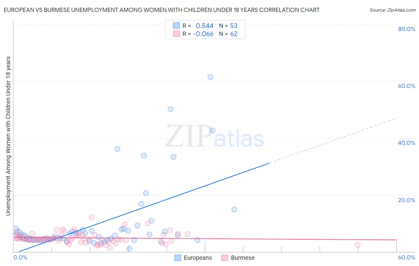 European vs Burmese Unemployment Among Women with Children Under 18 years