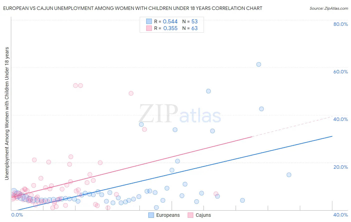 European vs Cajun Unemployment Among Women with Children Under 18 years