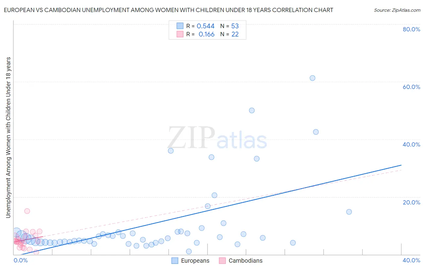 European vs Cambodian Unemployment Among Women with Children Under 18 years