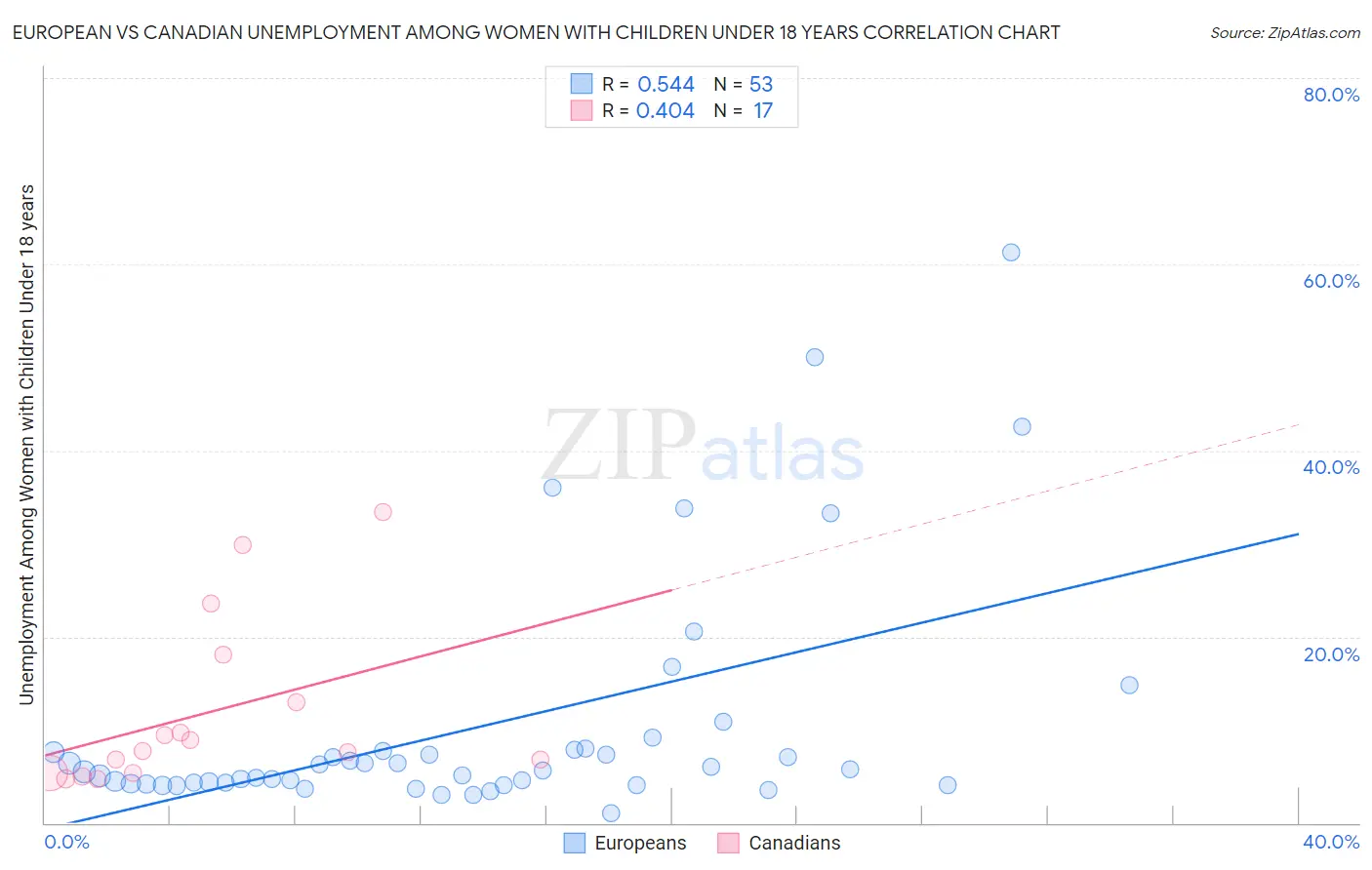 European vs Canadian Unemployment Among Women with Children Under 18 years