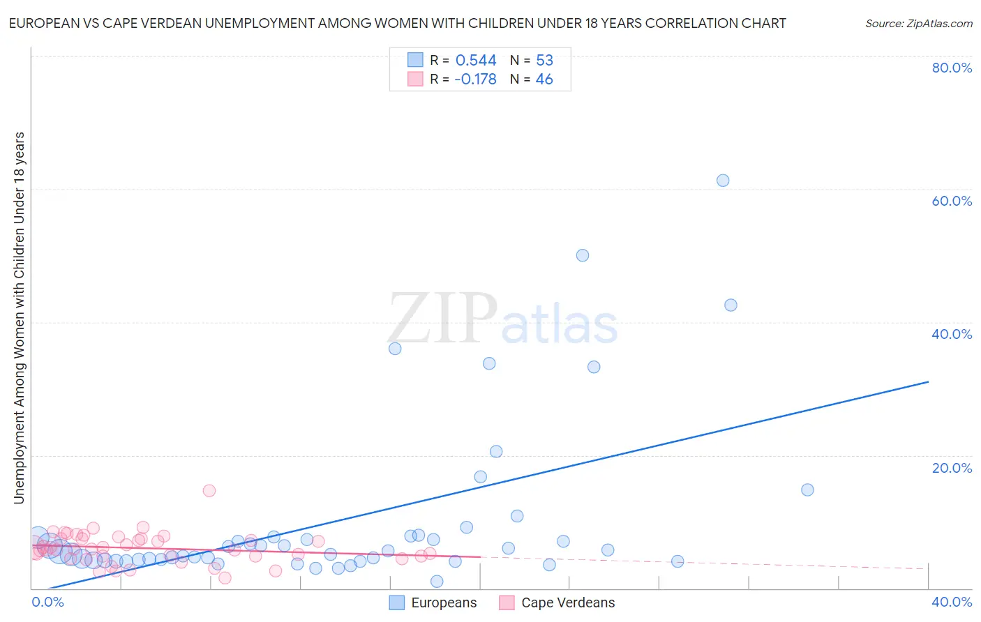 European vs Cape Verdean Unemployment Among Women with Children Under 18 years
