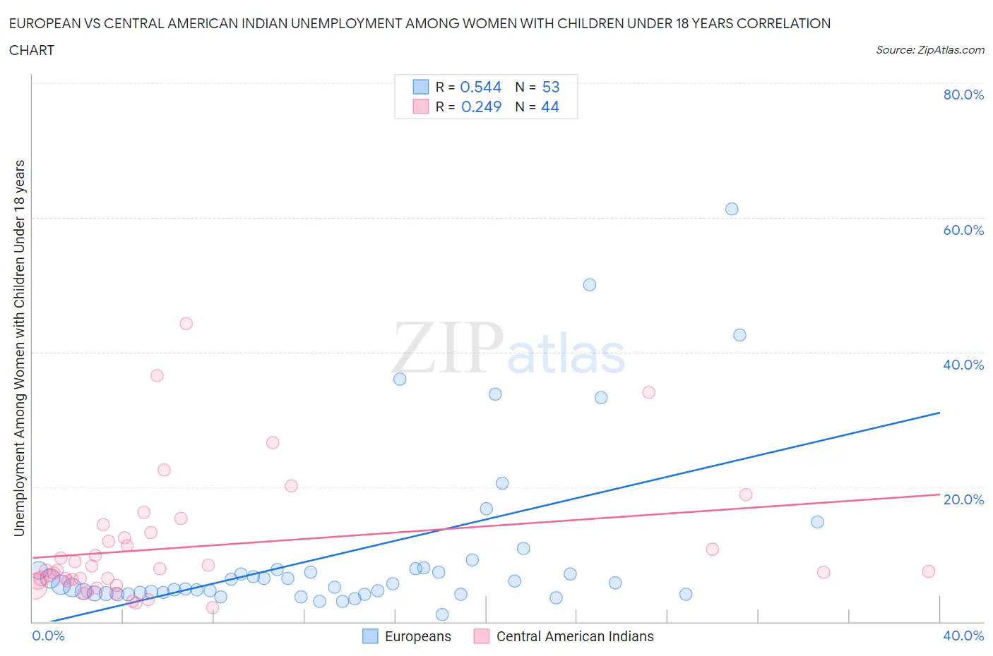 European vs Central American Indian Unemployment Among Women with Children Under 18 years