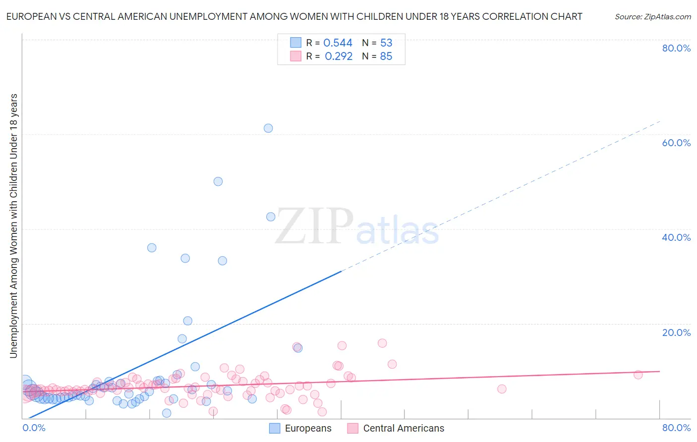 European vs Central American Unemployment Among Women with Children Under 18 years