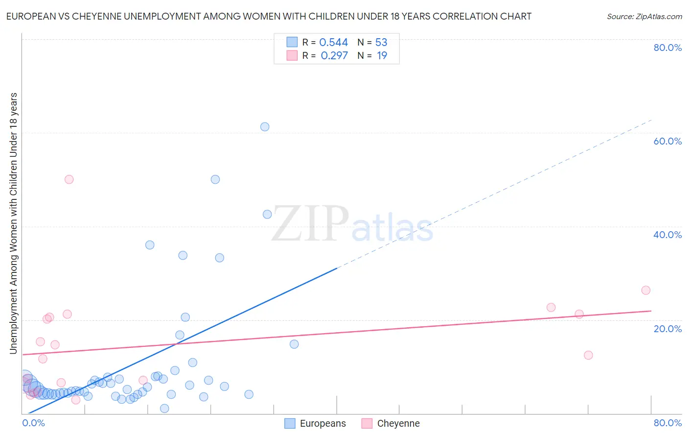 European vs Cheyenne Unemployment Among Women with Children Under 18 years