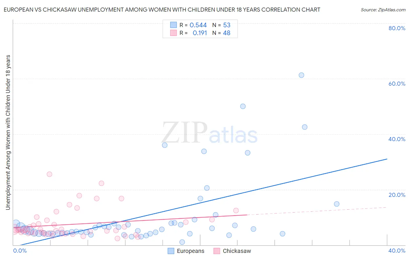 European vs Chickasaw Unemployment Among Women with Children Under 18 years