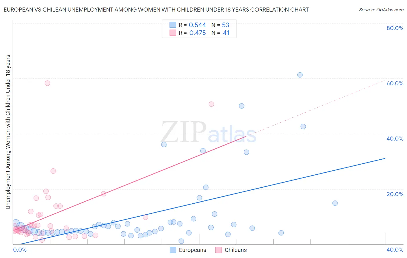 European vs Chilean Unemployment Among Women with Children Under 18 years