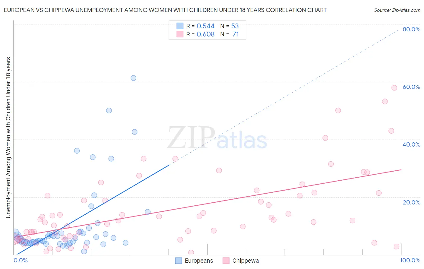 European vs Chippewa Unemployment Among Women with Children Under 18 years