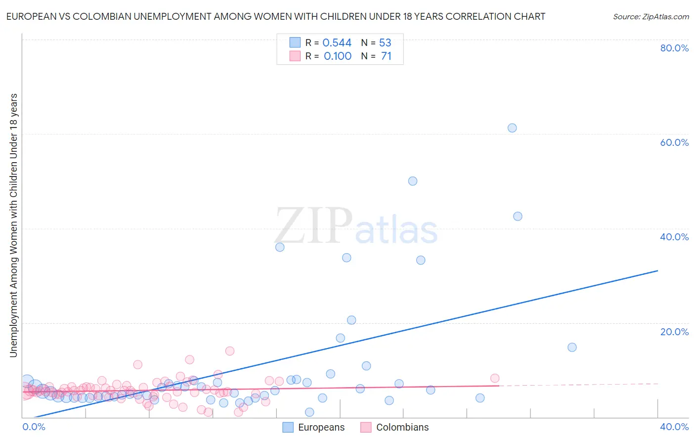 European vs Colombian Unemployment Among Women with Children Under 18 years