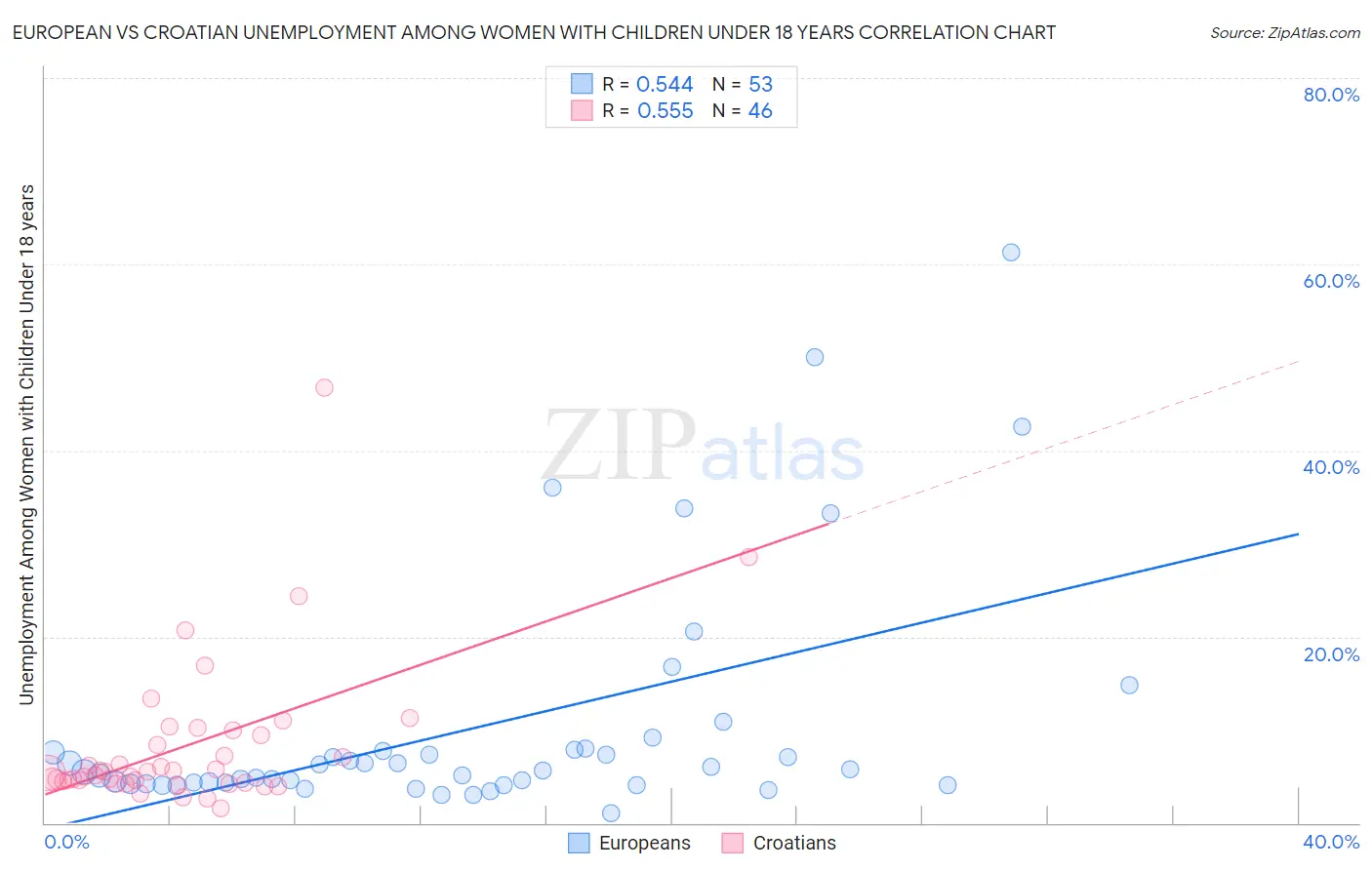 European vs Croatian Unemployment Among Women with Children Under 18 years