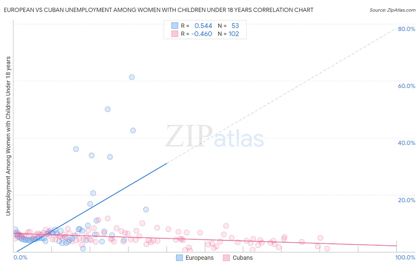 European vs Cuban Unemployment Among Women with Children Under 18 years