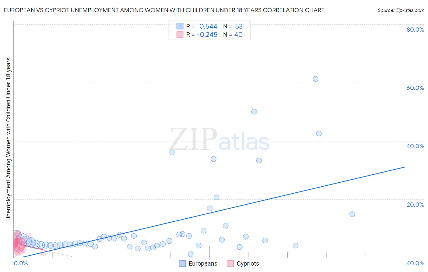 European vs Cypriot Unemployment Among Women with Children Under 18 years